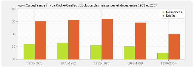La Roche-Canillac : Evolution des naissances et décès entre 1968 et 2007